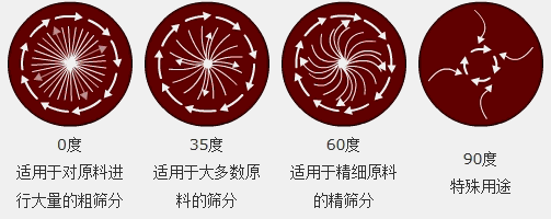 干粉振動(dòng)篩物料運行軌跡